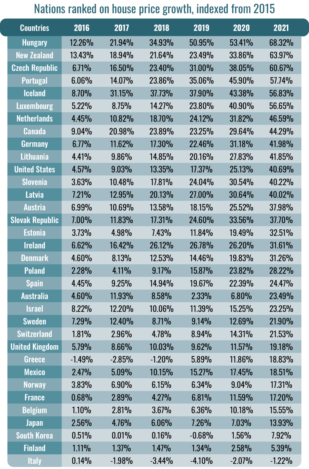 Best Countries for House Price Growth Compare the Market