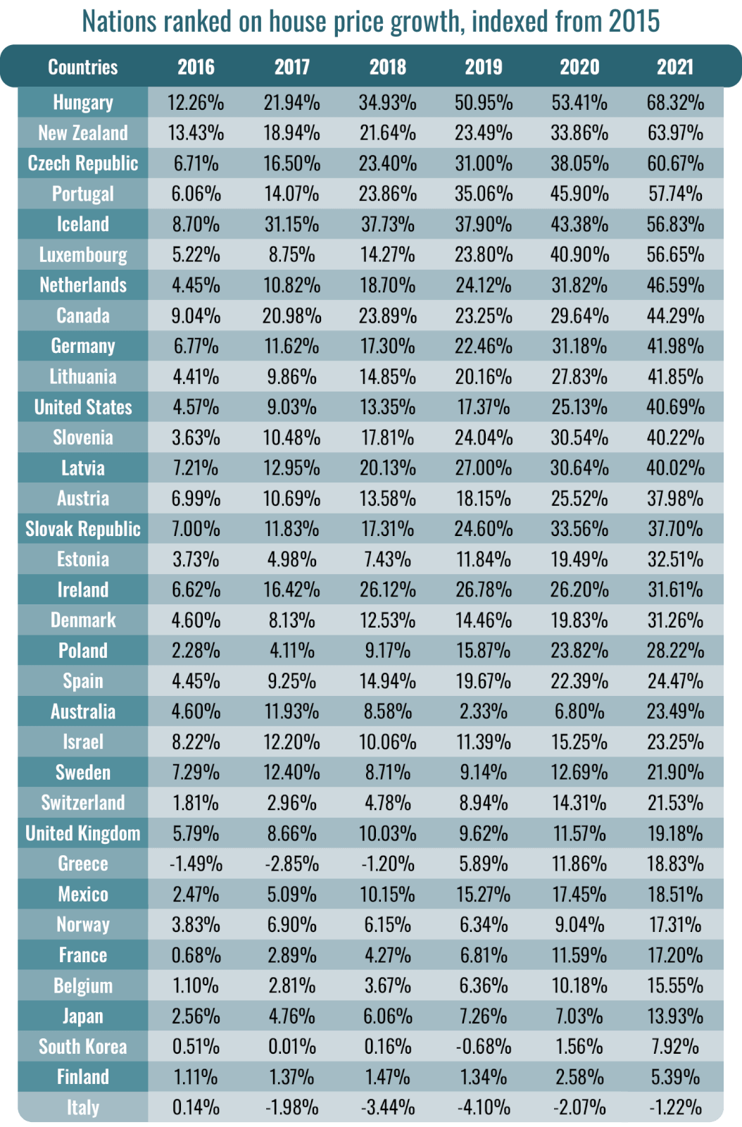Table rankings of countries with the biggest house price growth