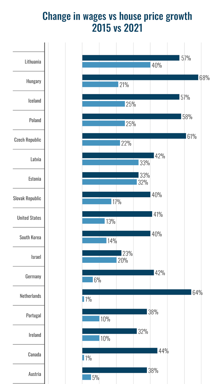 Change in wages vs house price growth chart