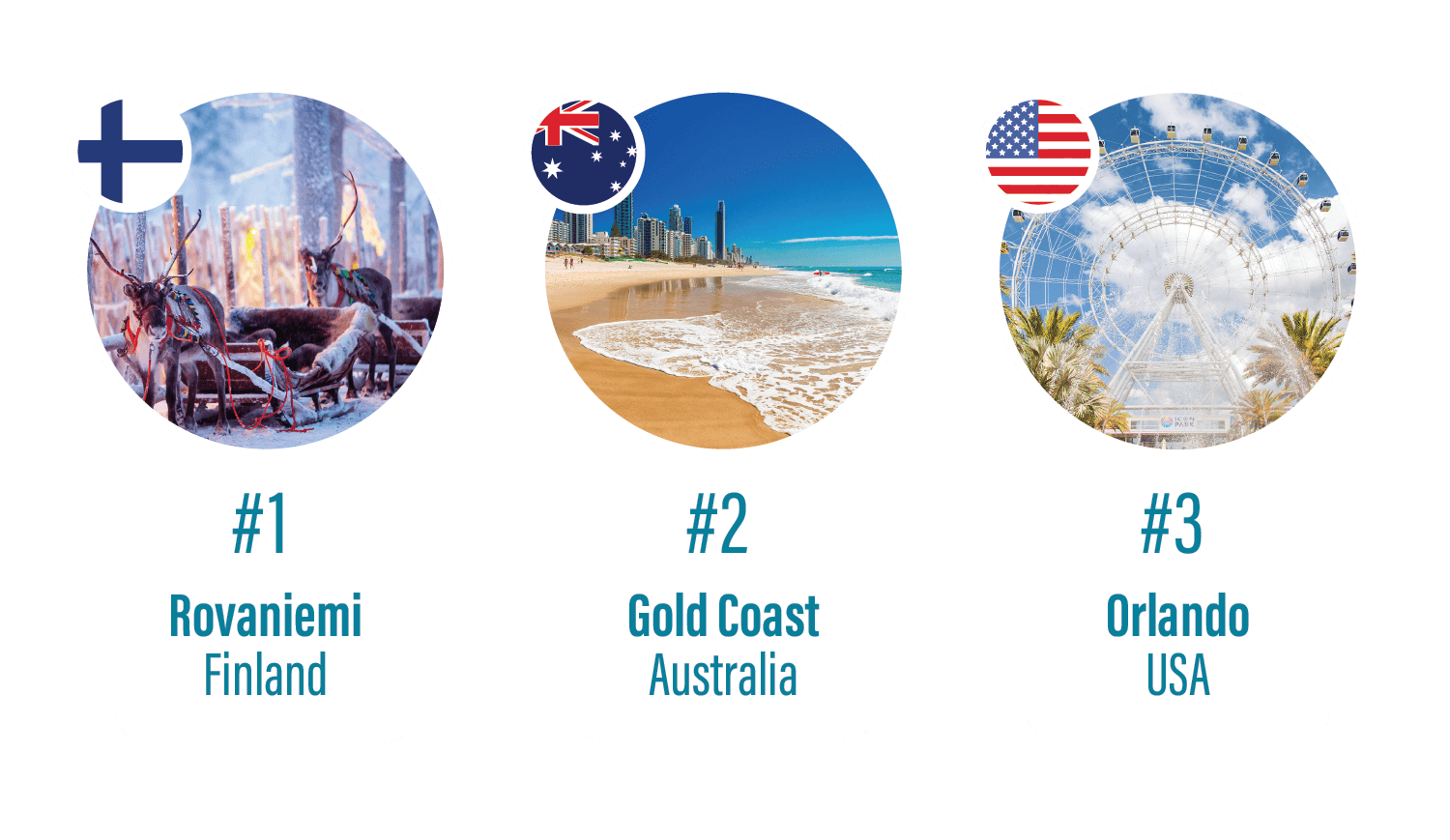Graphic showing Rovaniemi, the Gold Coast and Orlando as the top three destinations with biggest price increase.