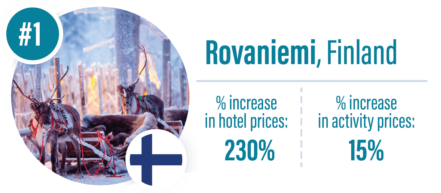 Graphic of percentage increase in hotel and activity prices for Rovaniemi, Finland.
