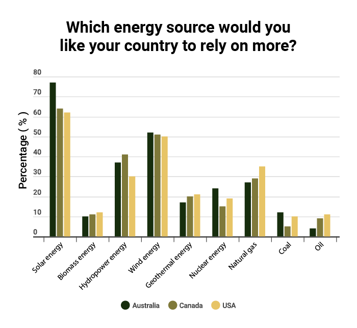 a bar chart showing the preferred sources of energy for Australia, Canada and the USA