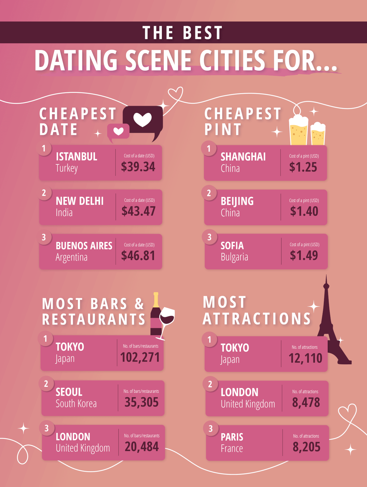 Image showing the top 3 cities for a cheap romantic date, cost of a pint, most bars and restaurants, and the most attractions.