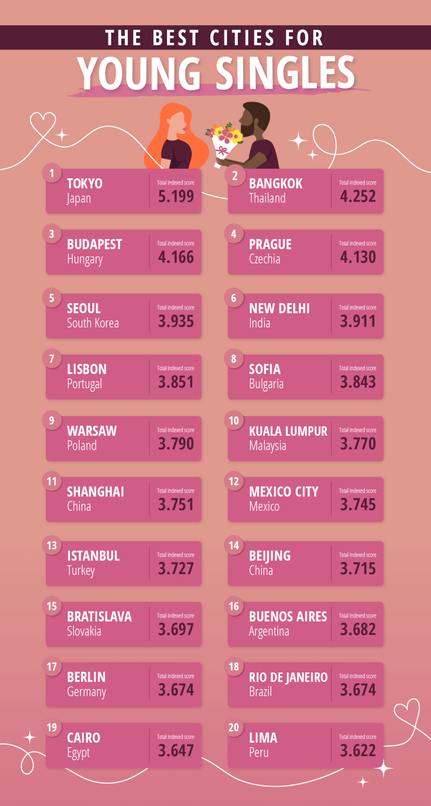 Image showing the top 20 cities that are best for young singles to live and work in.