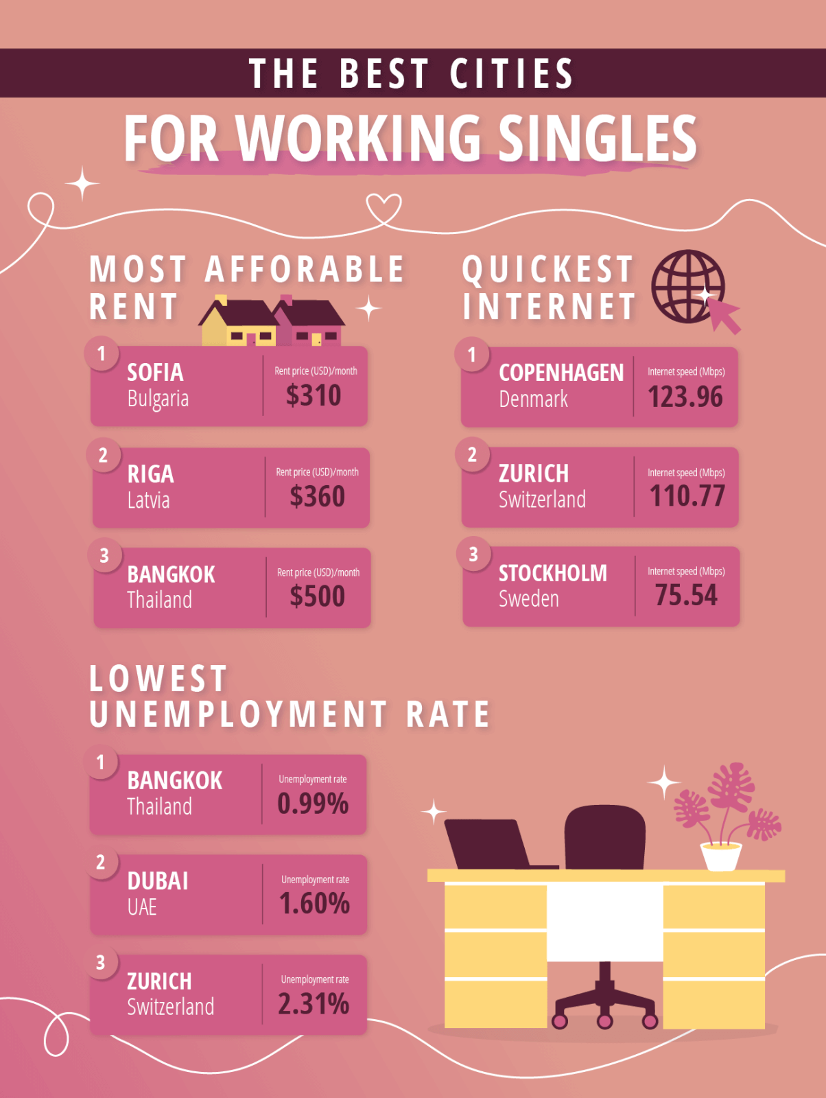 Image showing the top 3 cities for most affordable rent, quickest internet and lowest unemployment rates.