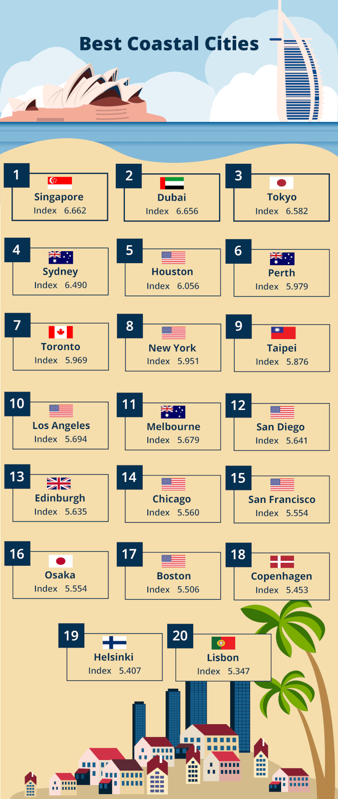 Image showing the top 20 best coastal cities.