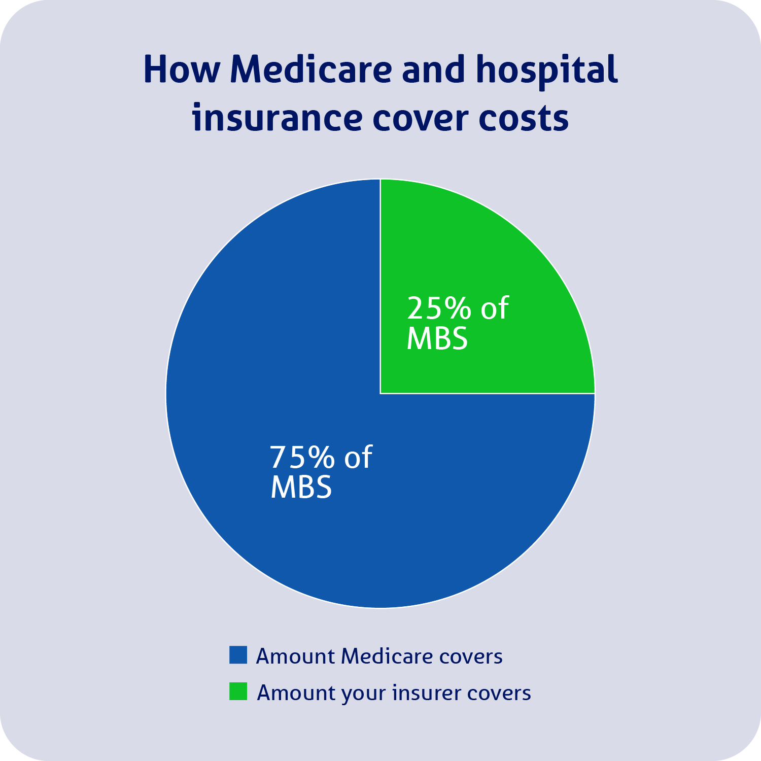 Chart demonstrating Medicare cover percentage for specialists