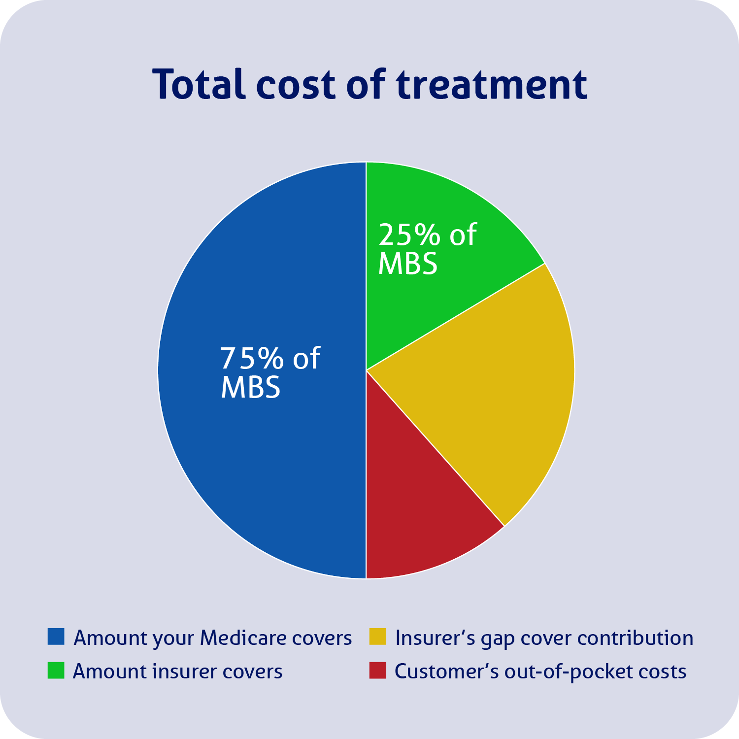 Chart demonstrating specialist costs covered for hospital treatment