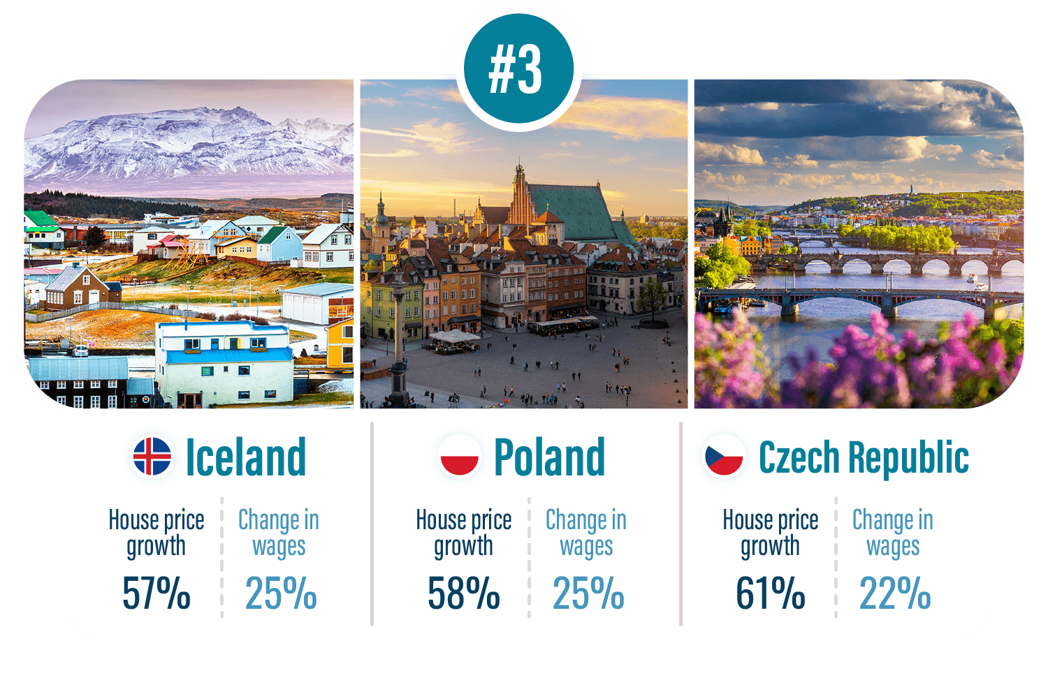 #3 best countries for investment - Iceland, Poland & Czech Republic