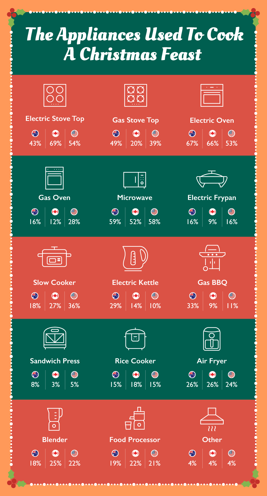 An infographic of appliances used to cook Christmas lunches and dinner based on a survey of Australians, Canadians and Americans.