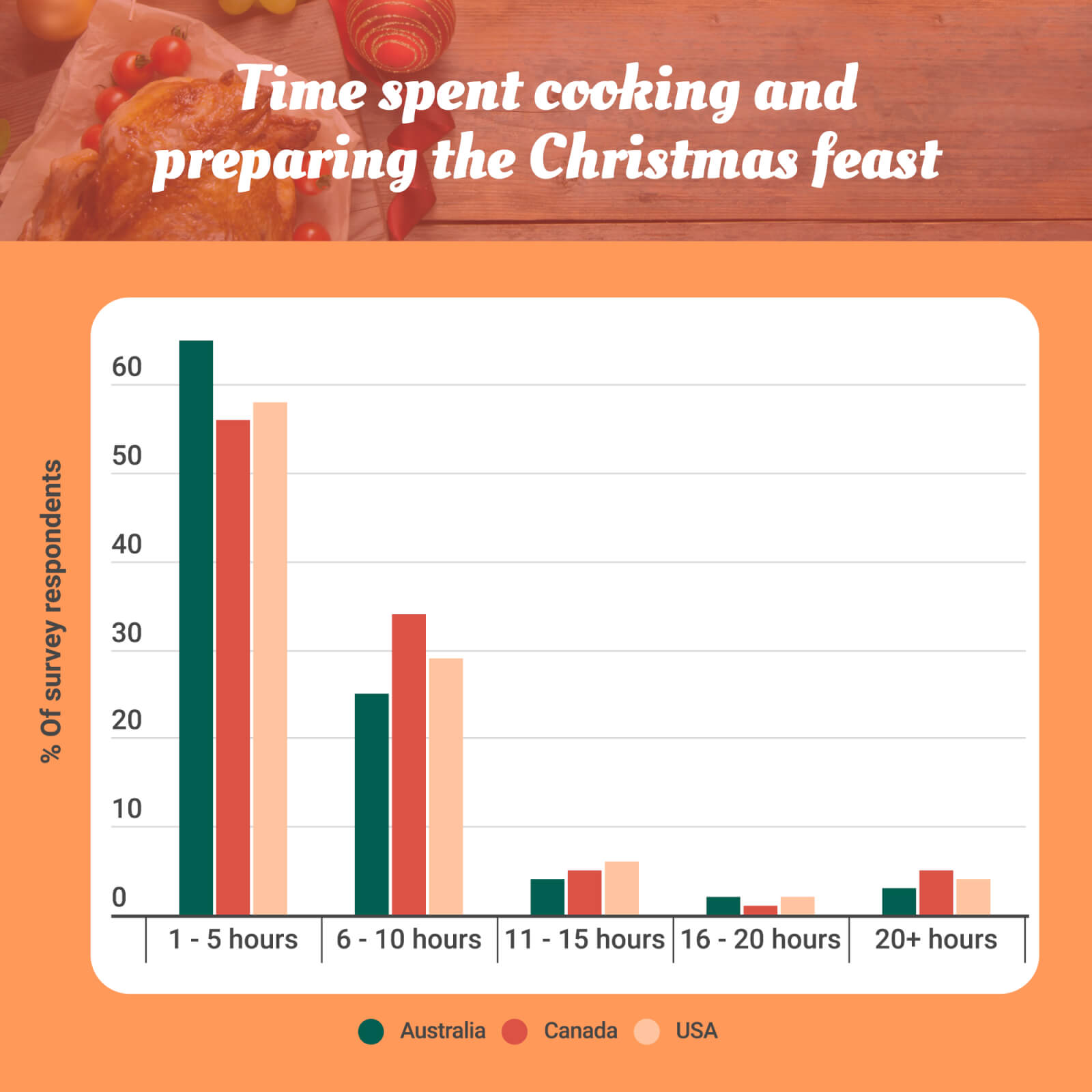 a bar graph showing how long people spend cooking Christmas lunch/dinner