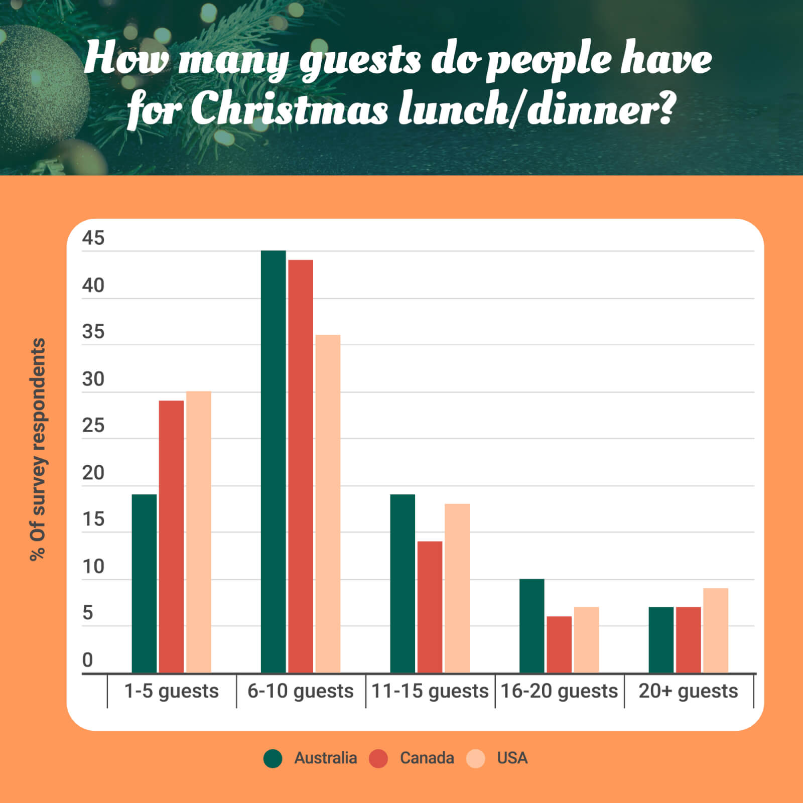 A bar graph showing how many guests people have over for Christmas lunch/dinner.