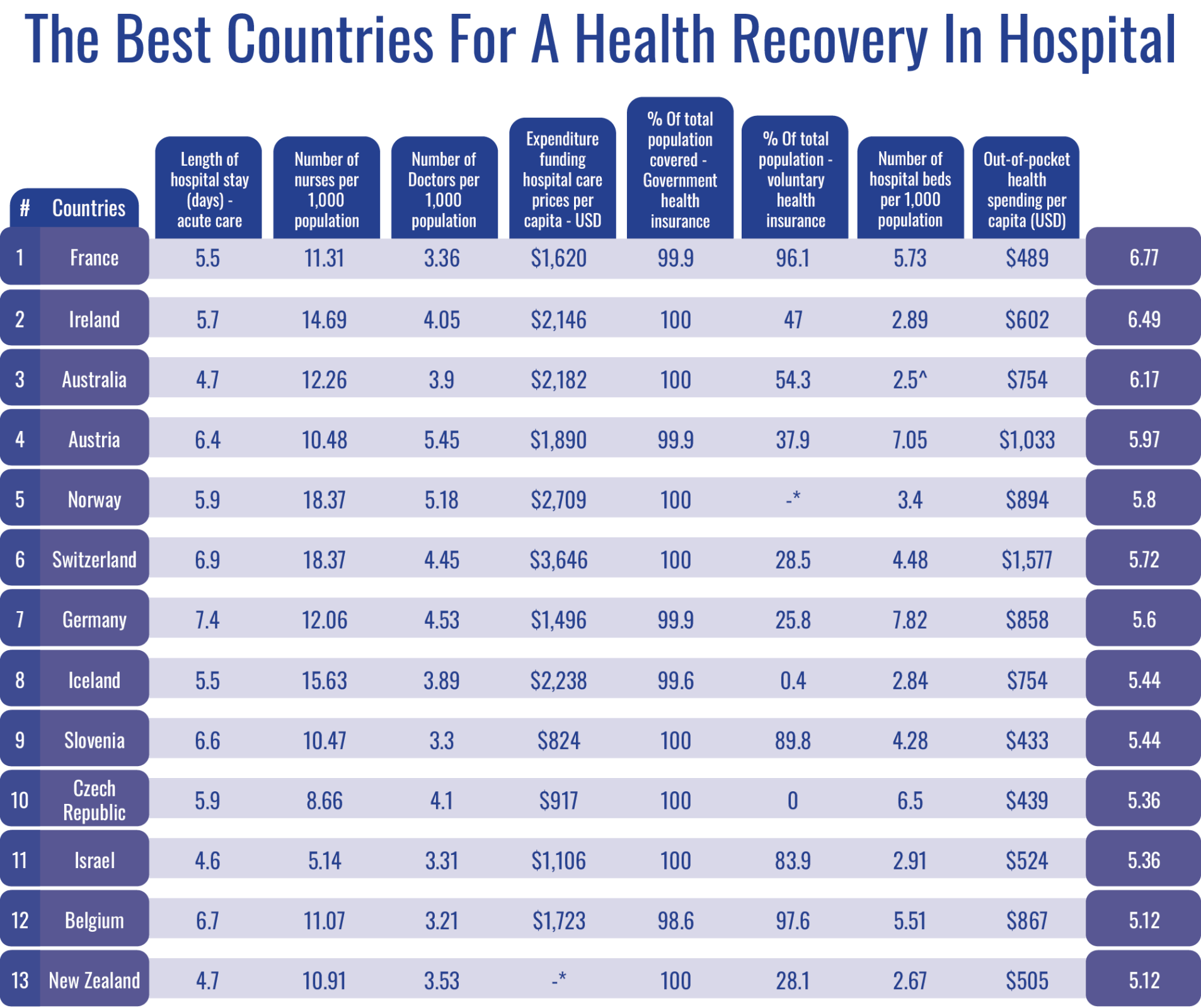 Best countries for a hospital recovery Compare the Market