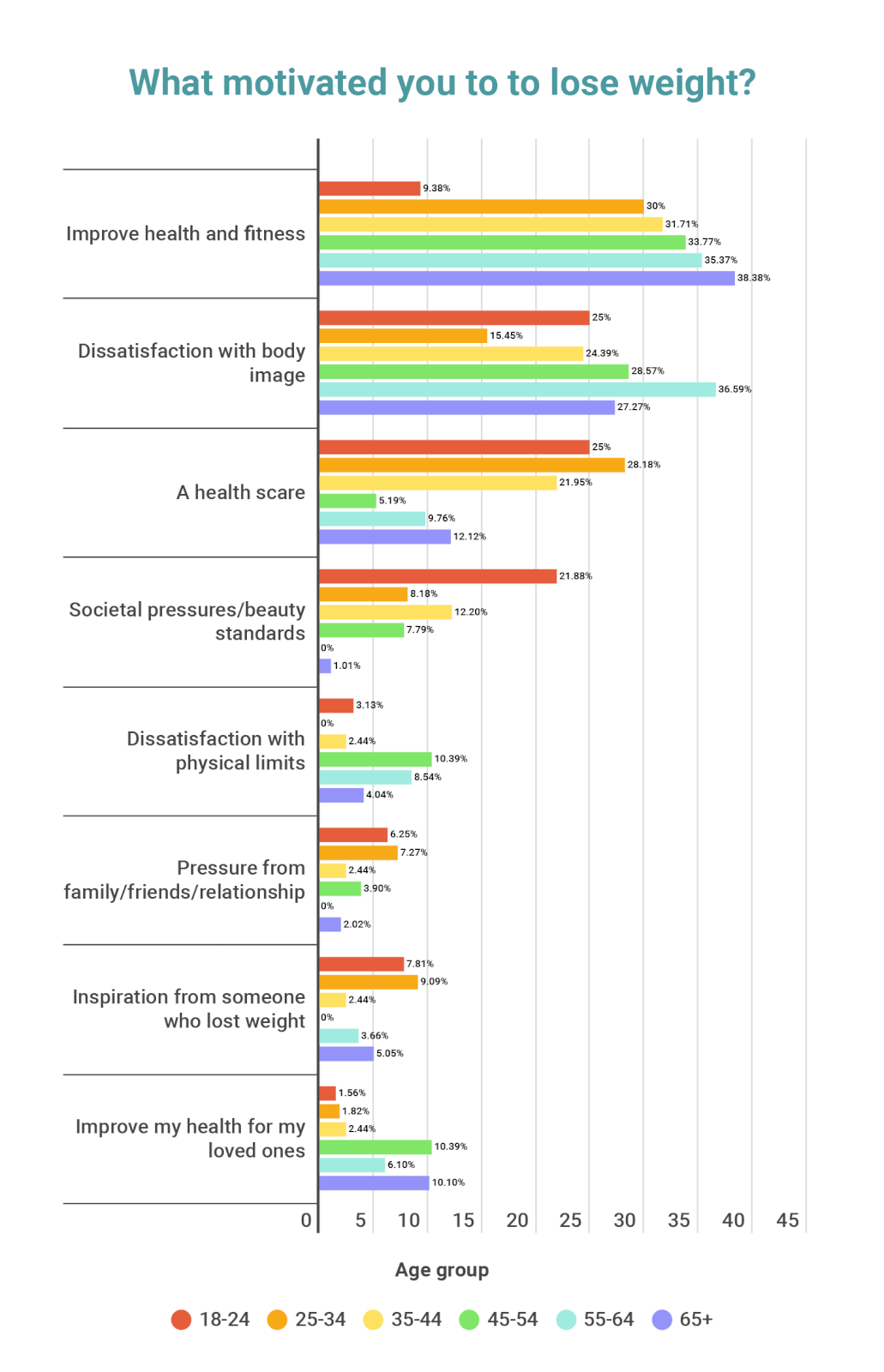 a bar graph of what motivates different age groups in America to lose weight