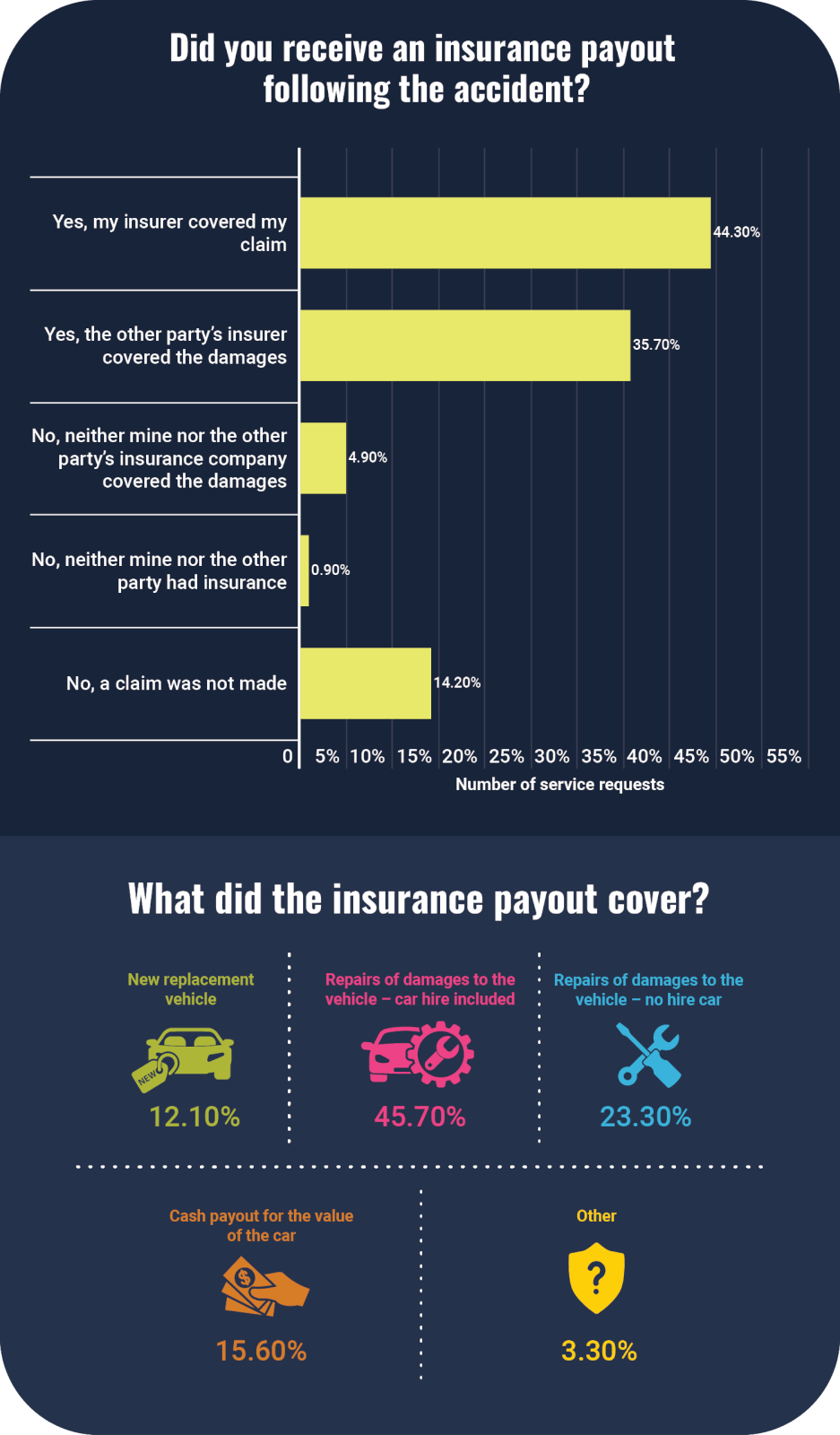 A graph showing how many Australians were covered by car insurance during an accident