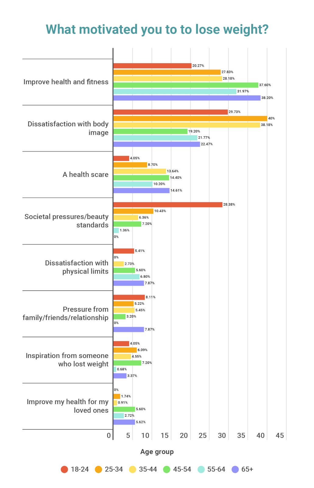 a bar graph of what motivates different age groups in Australia to lose weight