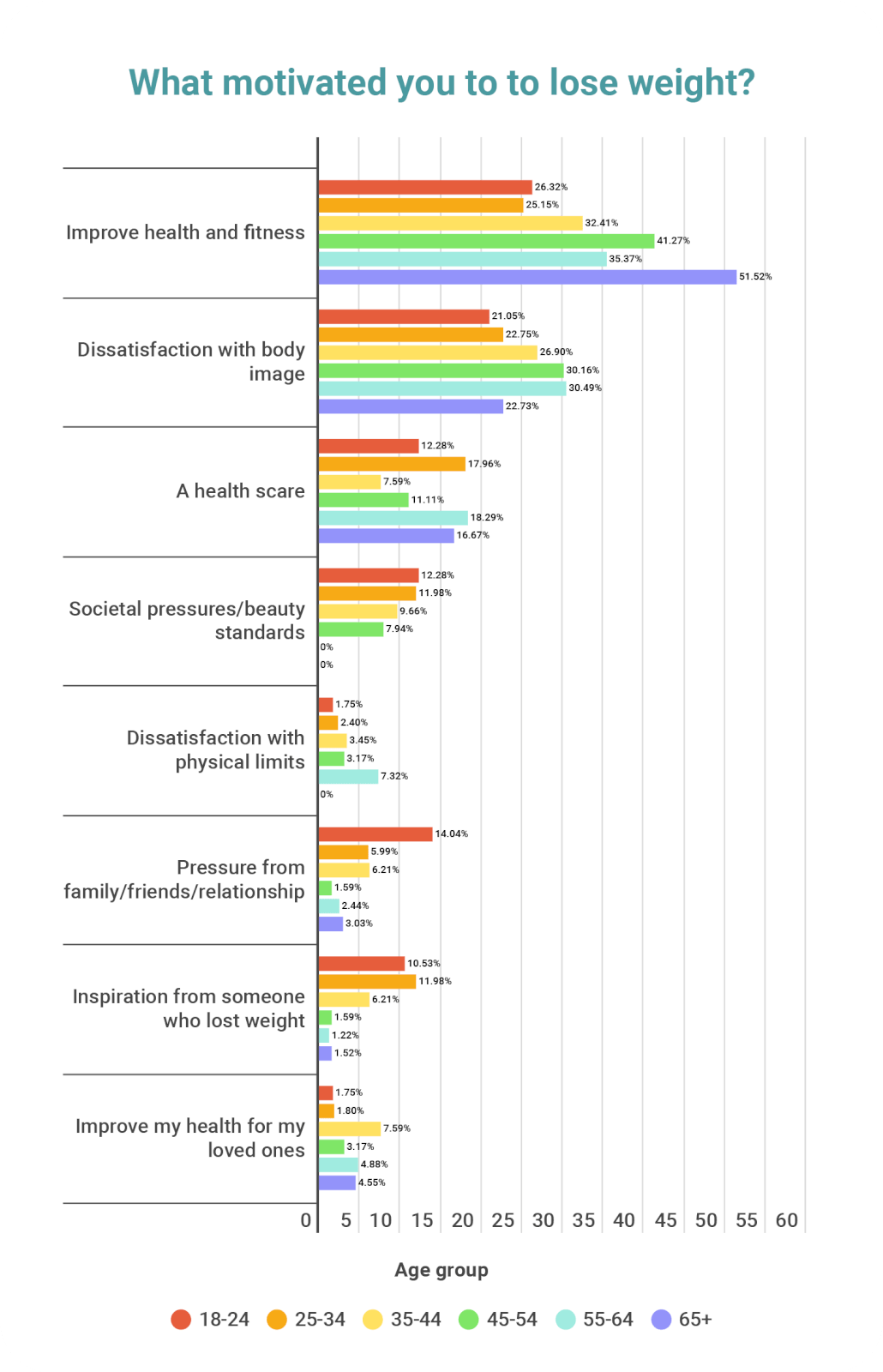 a bar graph of what motivates different age groups in Canada to lose weight