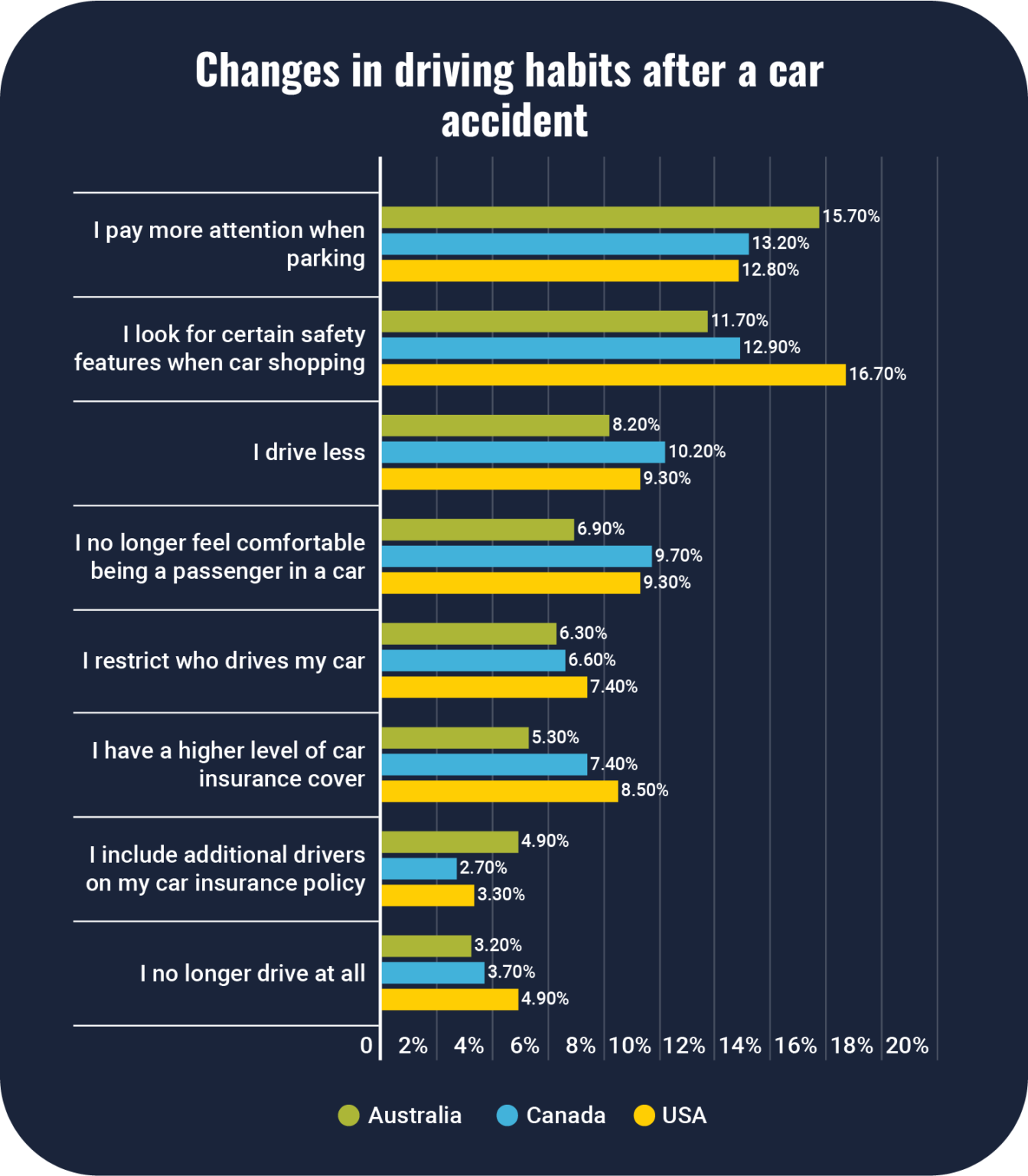 Who has had a car crash in Australia, Canada and the US? Compare the