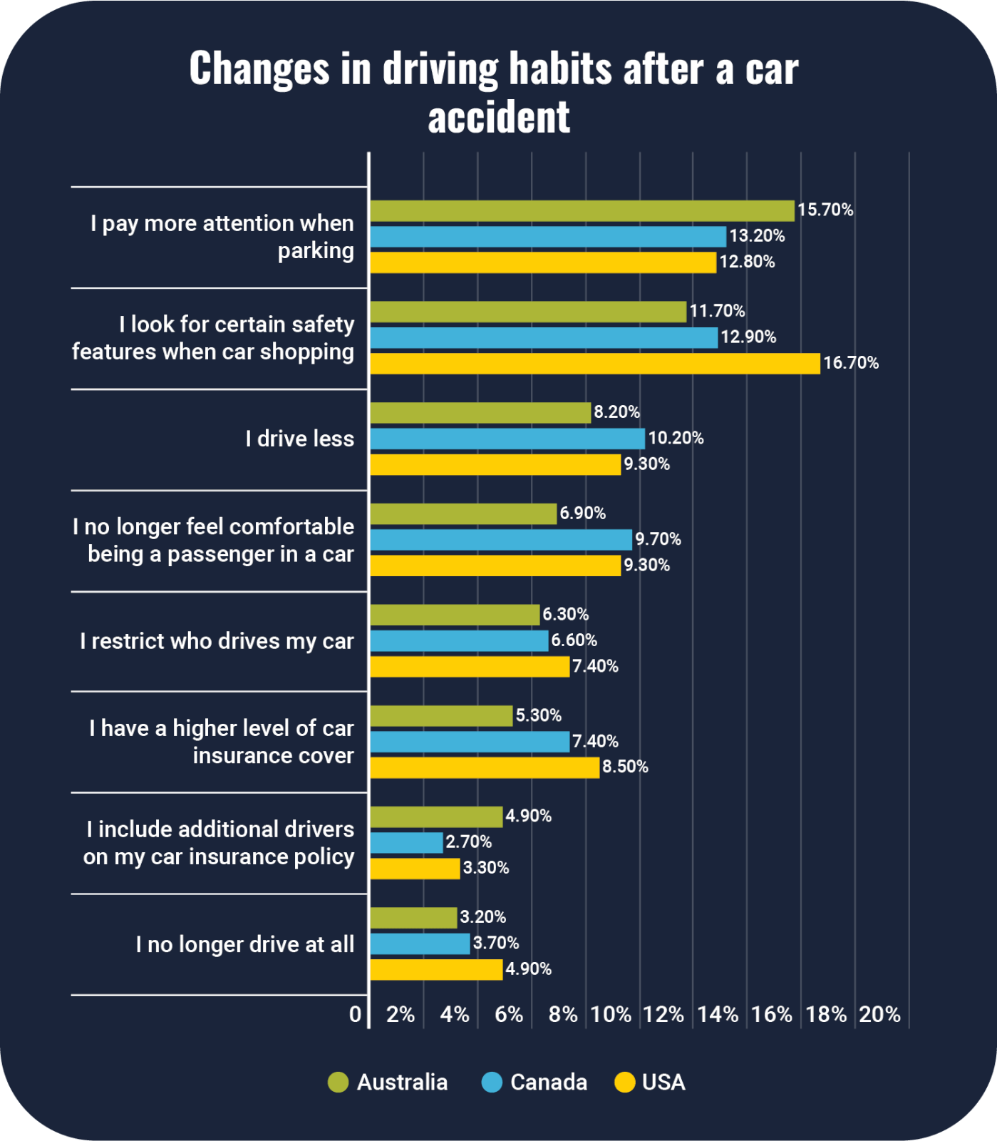 A graph showing how people's driving habits changed following a car accident