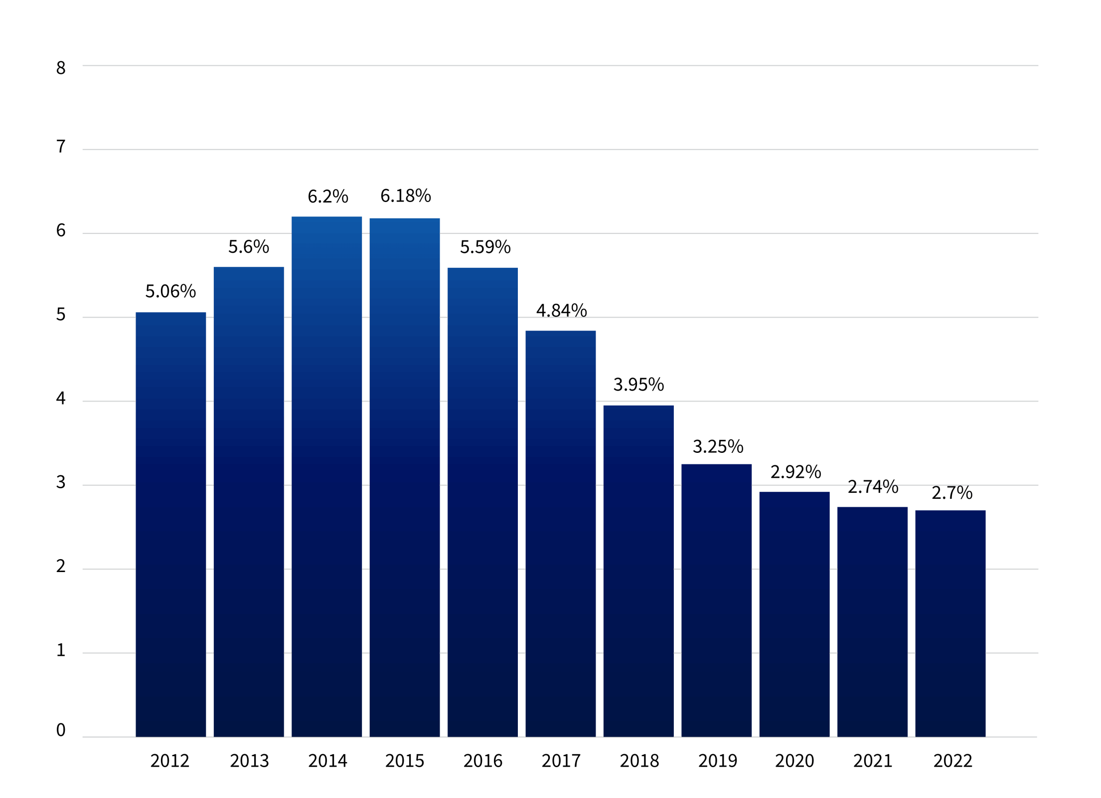 Cost of health insurance rate rise graph