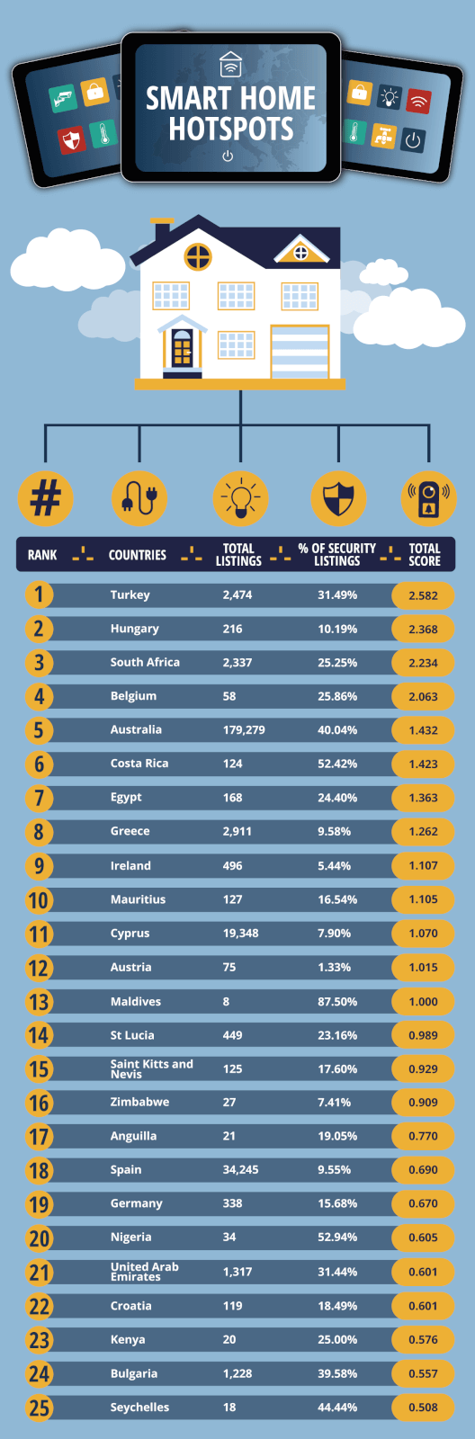 Table showing the smart home hotspots around the world.