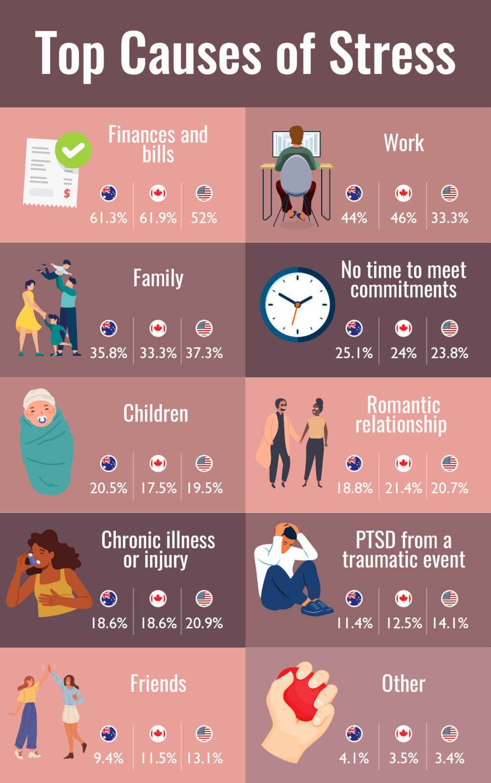 An infographic of the top causes of stress from a Compare the Market survey of Australian, Canadian and American adults