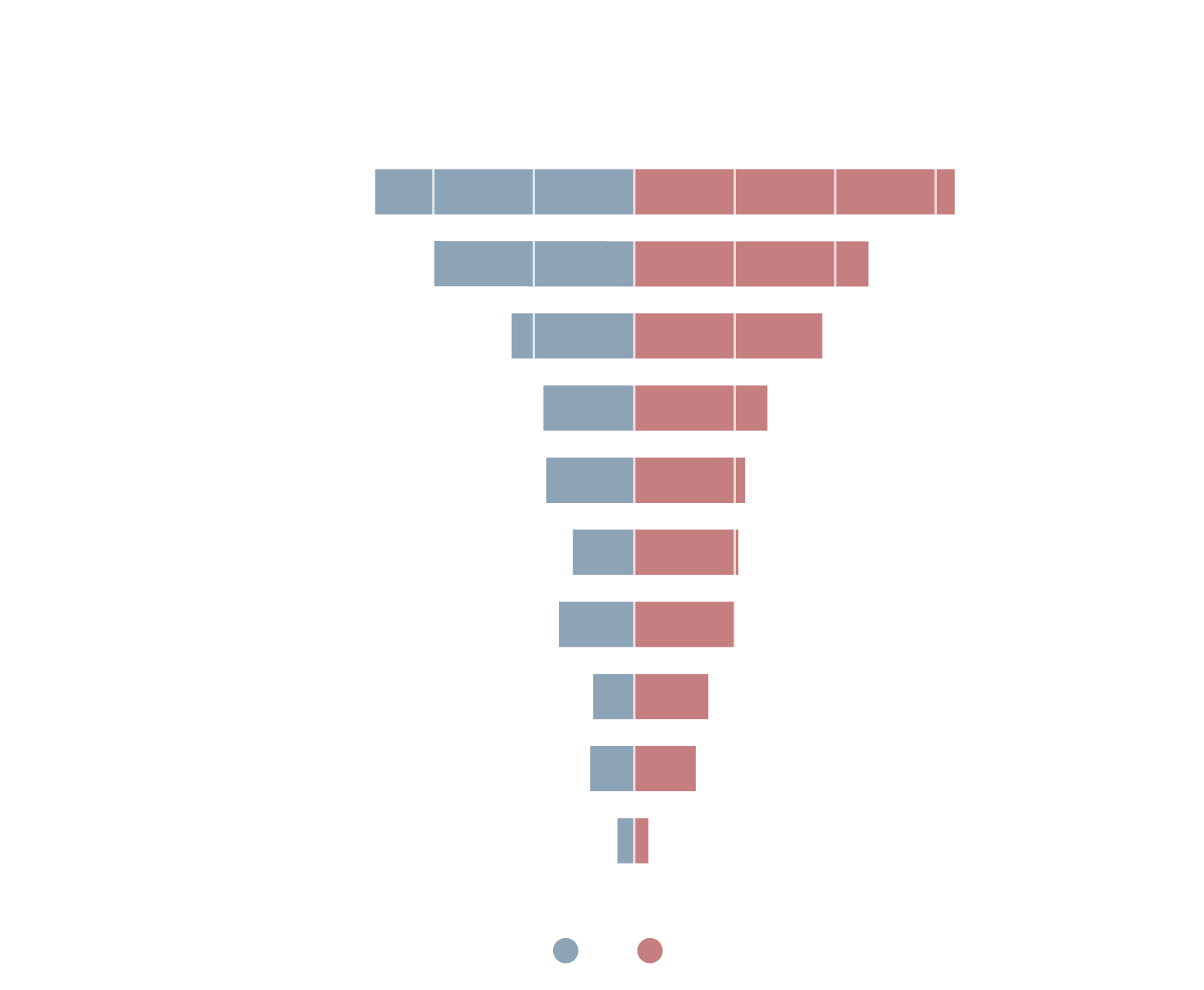 A graph showing the causes of stress for Canadian men and women, based on a Compare the Market survey