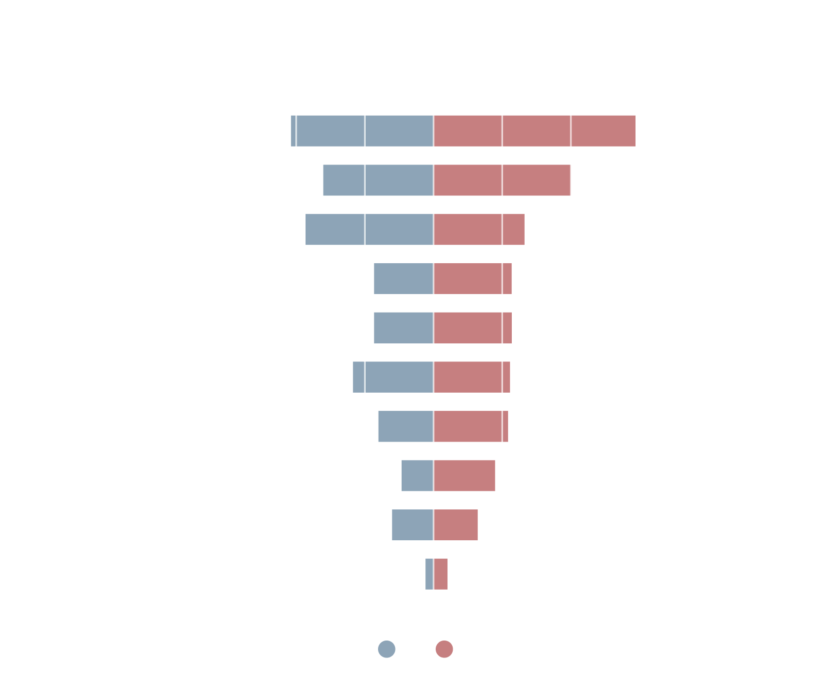 A graph showing the causes of stress for American men and women, based on a Compare the Market survey