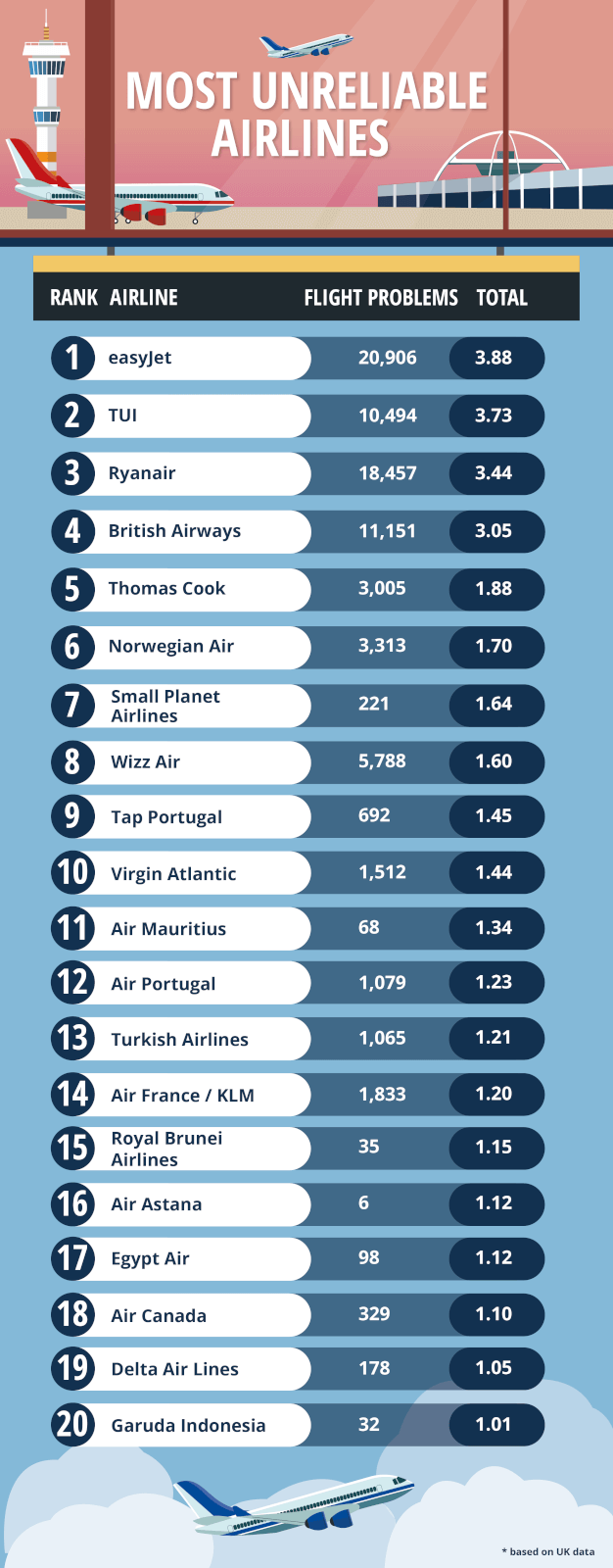 Table showing the most unreliable airlines in the United Kingdom.