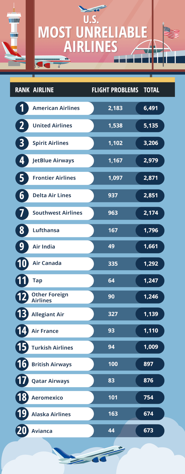 Table showing the most unreliable airlines in the United States.