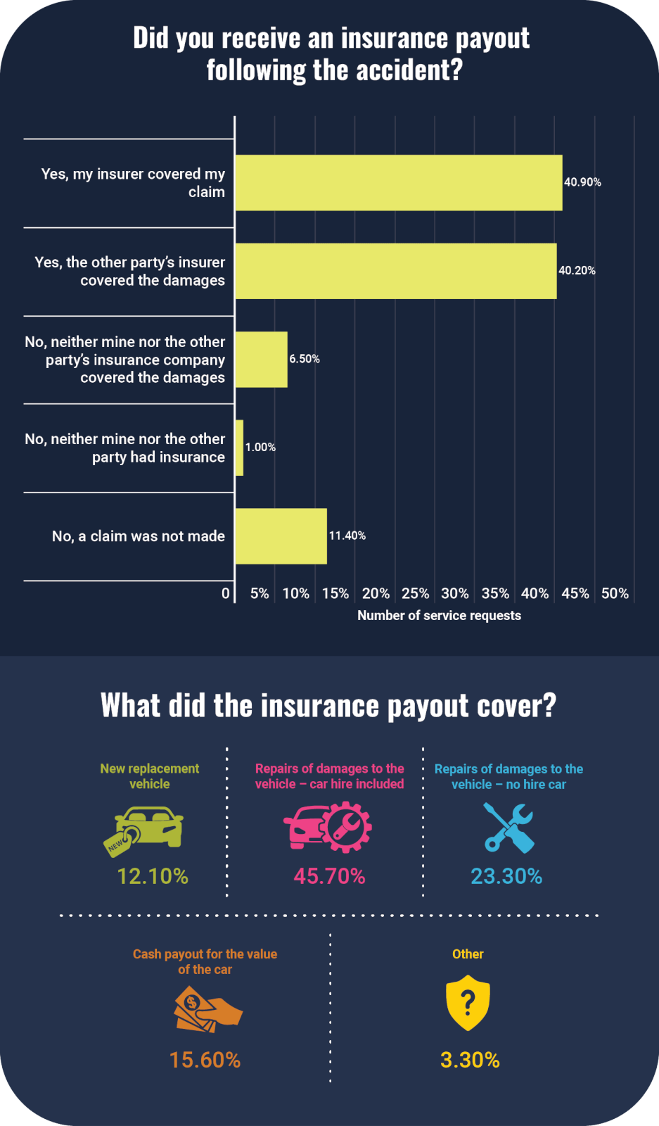 A graph showing how many Americans were covered by car insurance during an accident