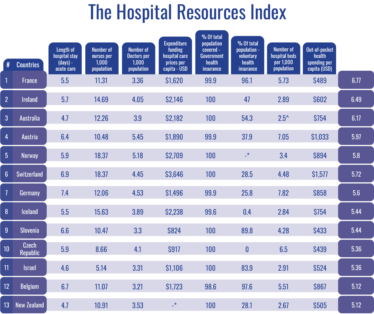 an index of countries based on hospital resources and related metrics