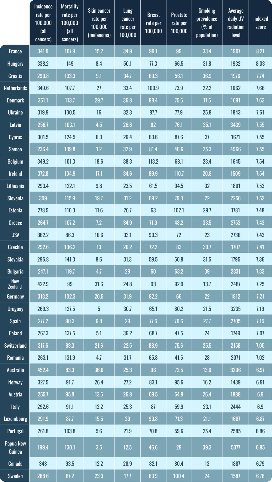 a table showing figures for the top 35 resutls on Compare the Market's global cancer hotspots index