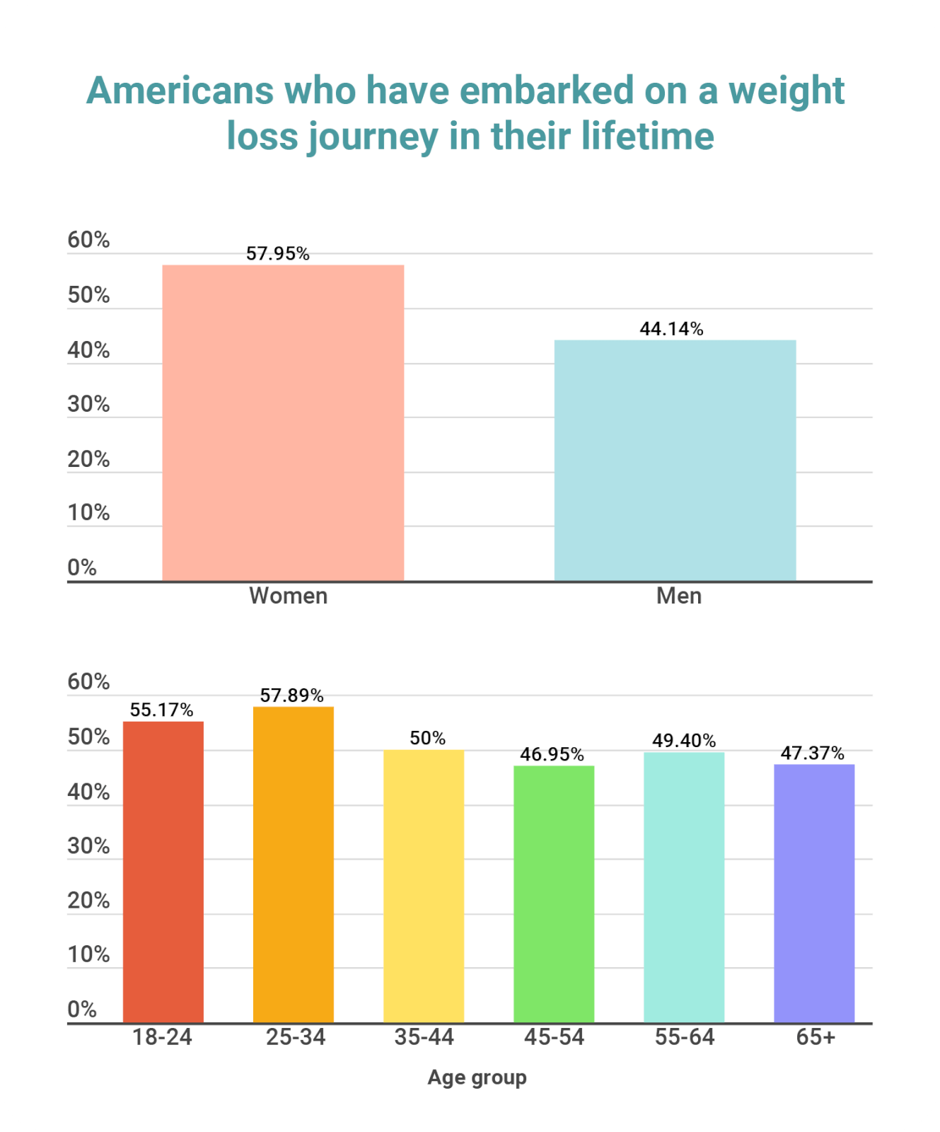 A bar chart showing the intention to lose weight from American survey respondents