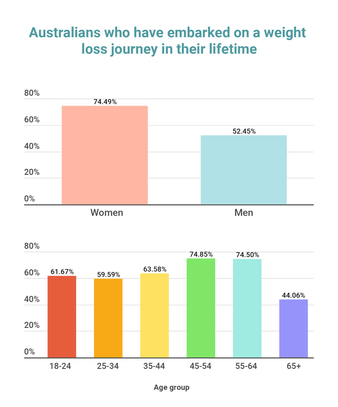 A bar chart showing the intention to lose weight from Australian survey respondents