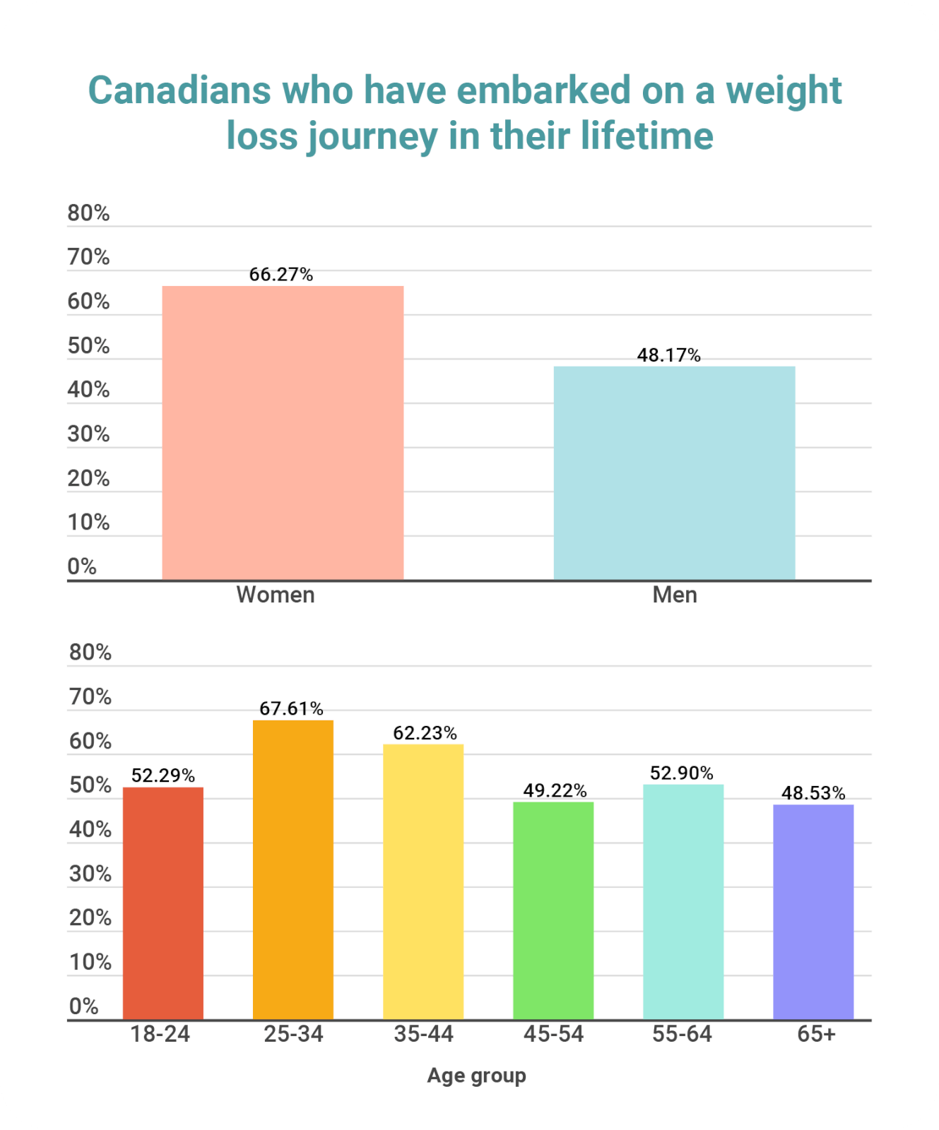 A bar chart showing the intention to lose weight from Canadian survey respondents