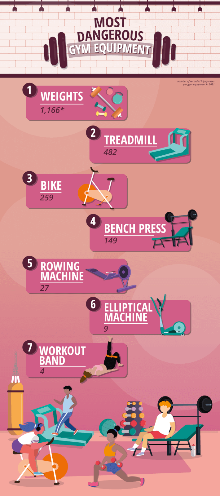 Image showing the most dangerous gym equipment, such as weights, treadmills, bikes and bench presses.