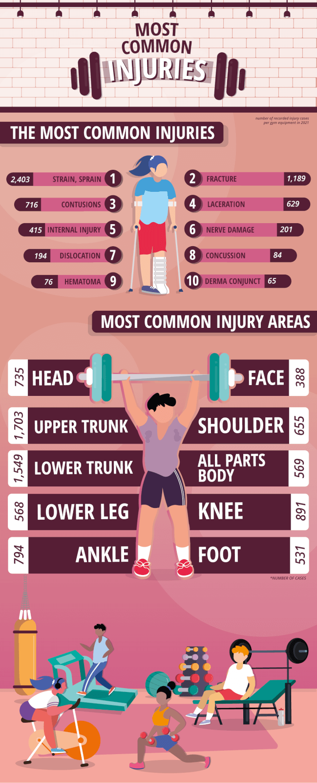 Image showing the most common injuries at gyms, including strains and sprains, fractures and contusions.