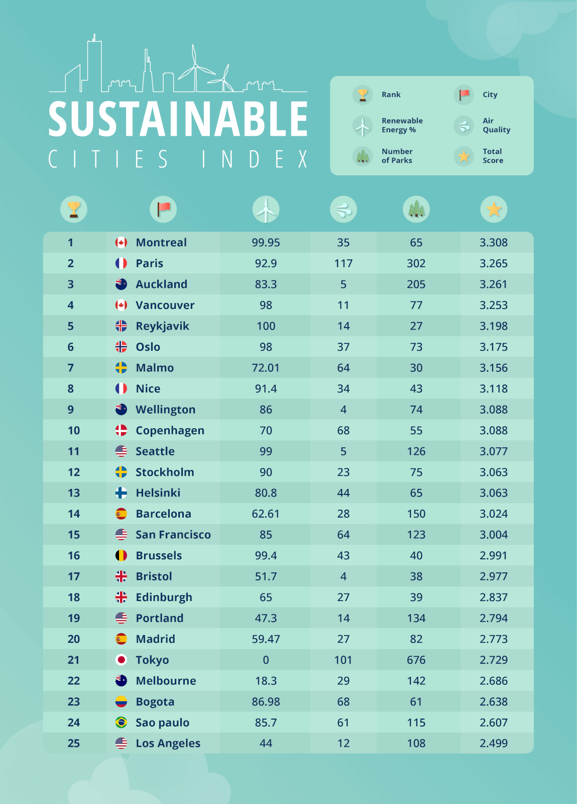 Indexed table of the top 25 sustainable cities across the world