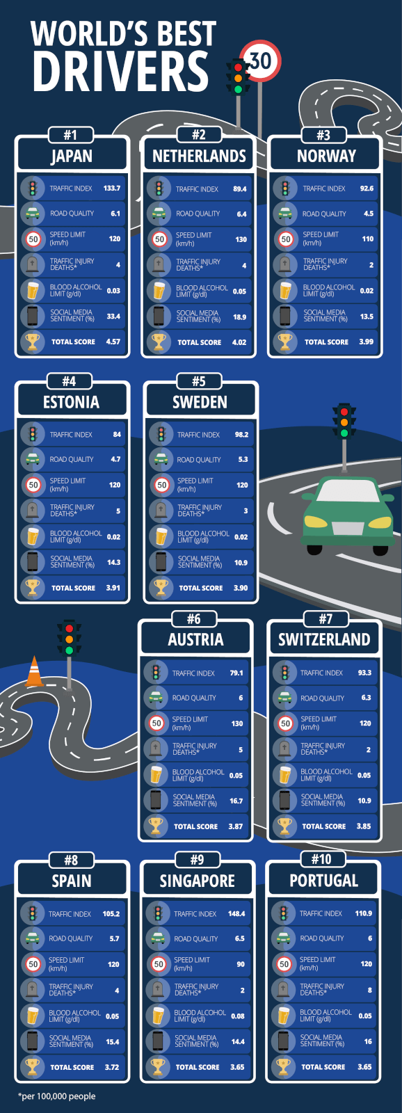 Image showing the top 10 countries with the best drivers.