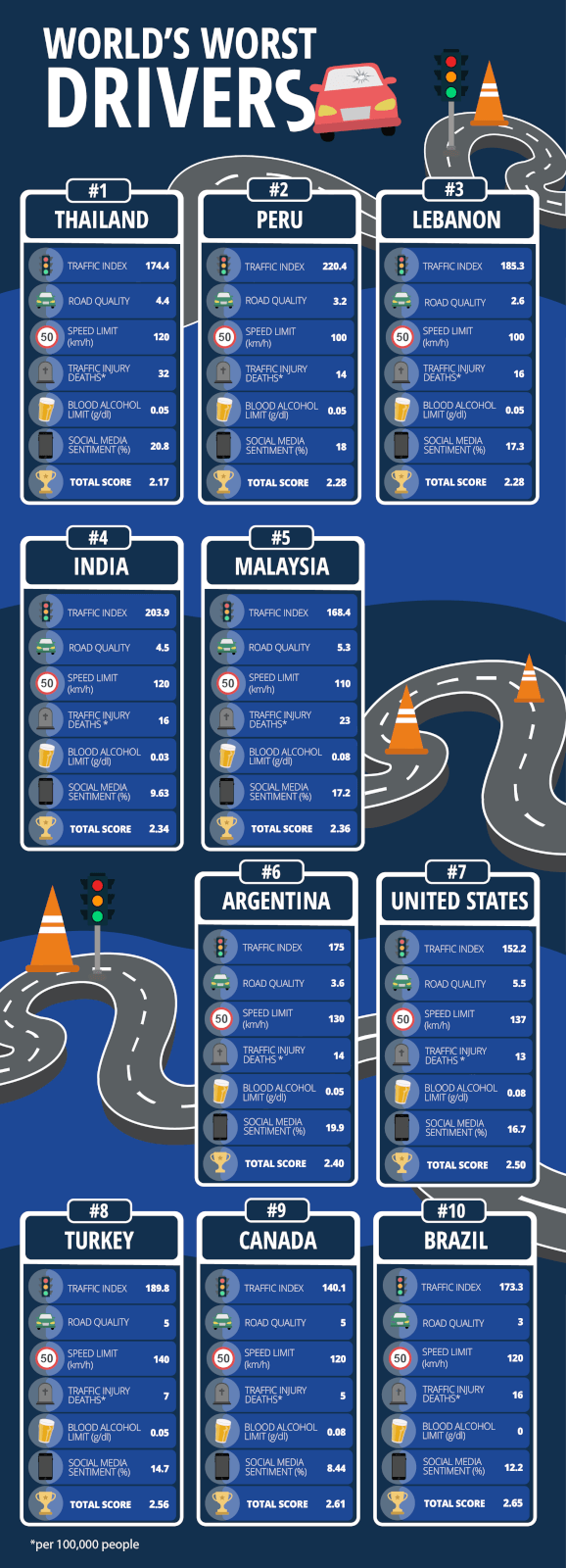 Image showing the top 10 countries with the worst drivers.