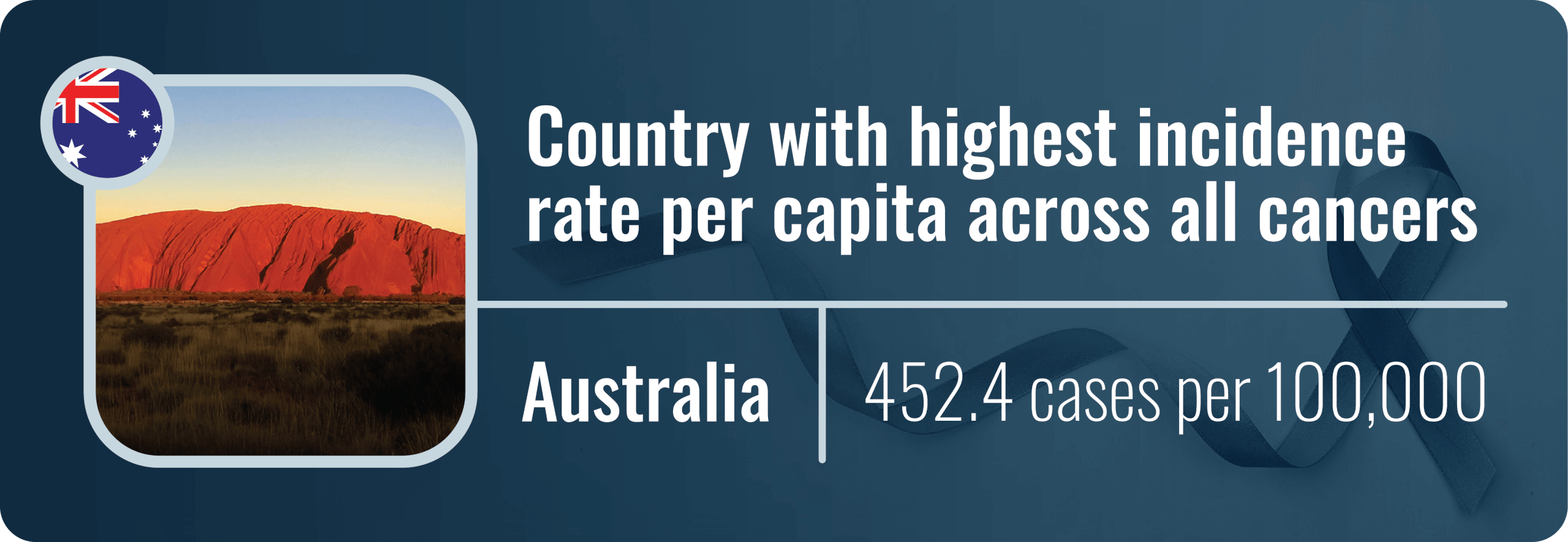 An infographic showing the country with the highest cancer rate