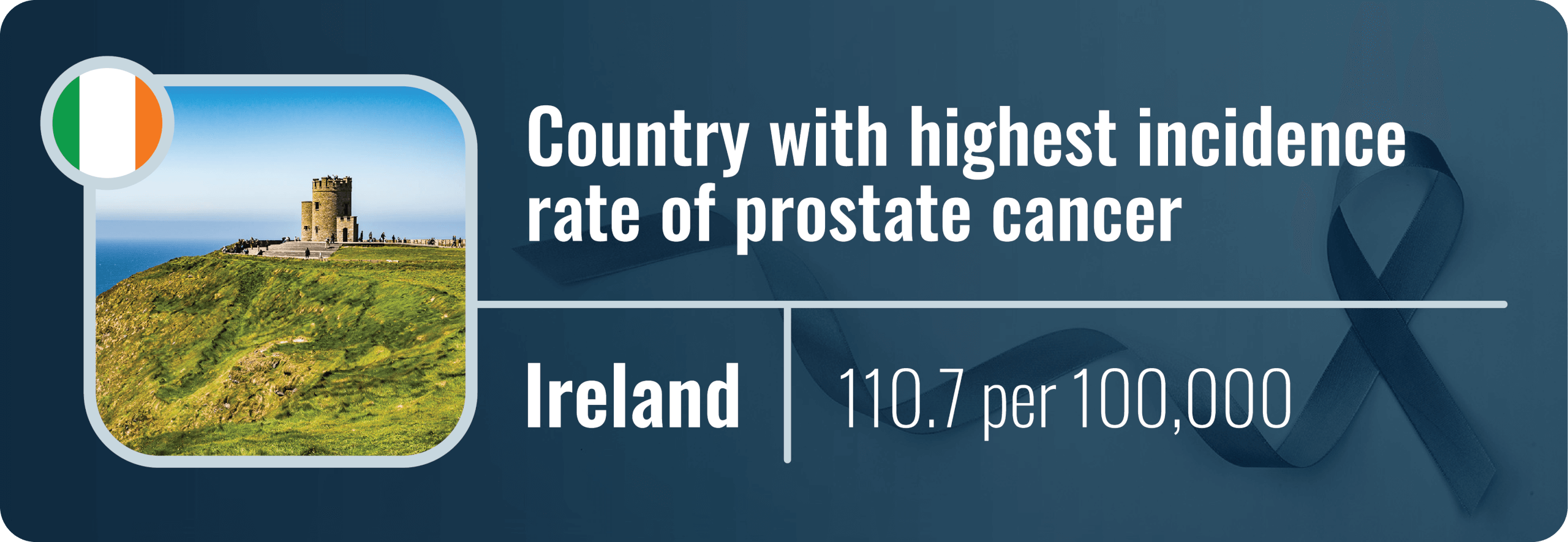 An infographic showing the country with the highest prostate cancer rate
