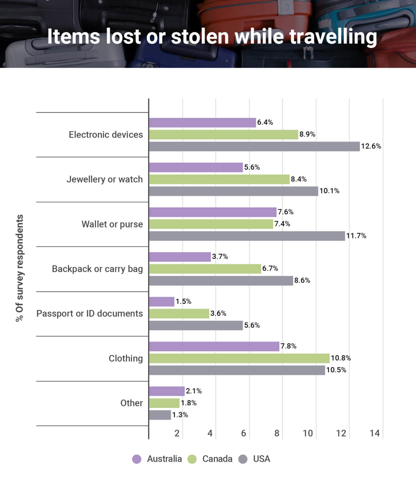 A graph showing what items people lose while travelling