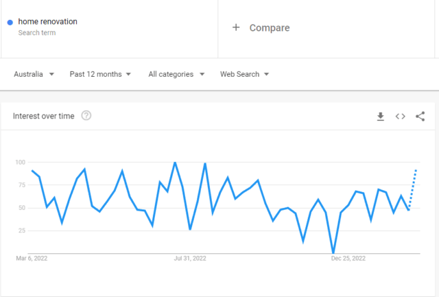 Google search trends for Australia for home renovation