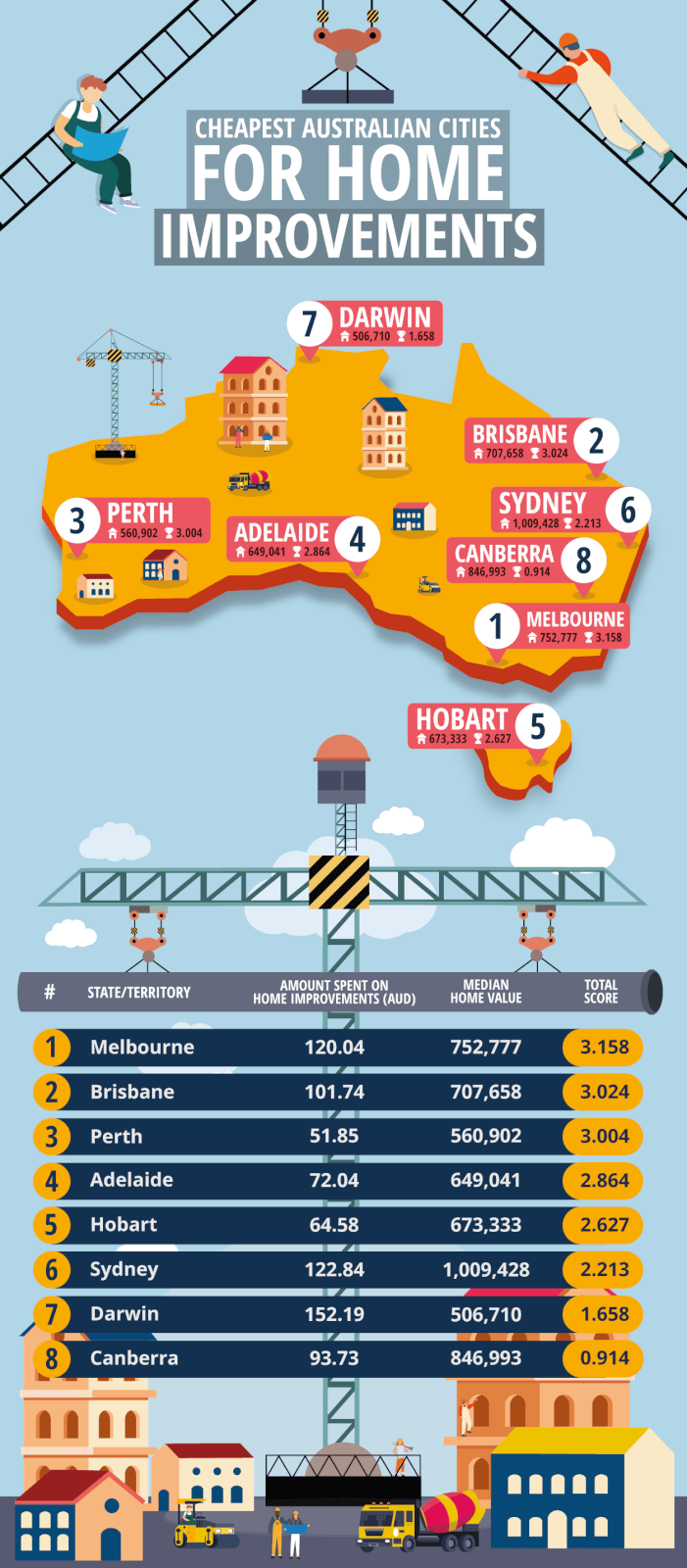 Map of Australia showing the ranking of the best citites for home improvements. 