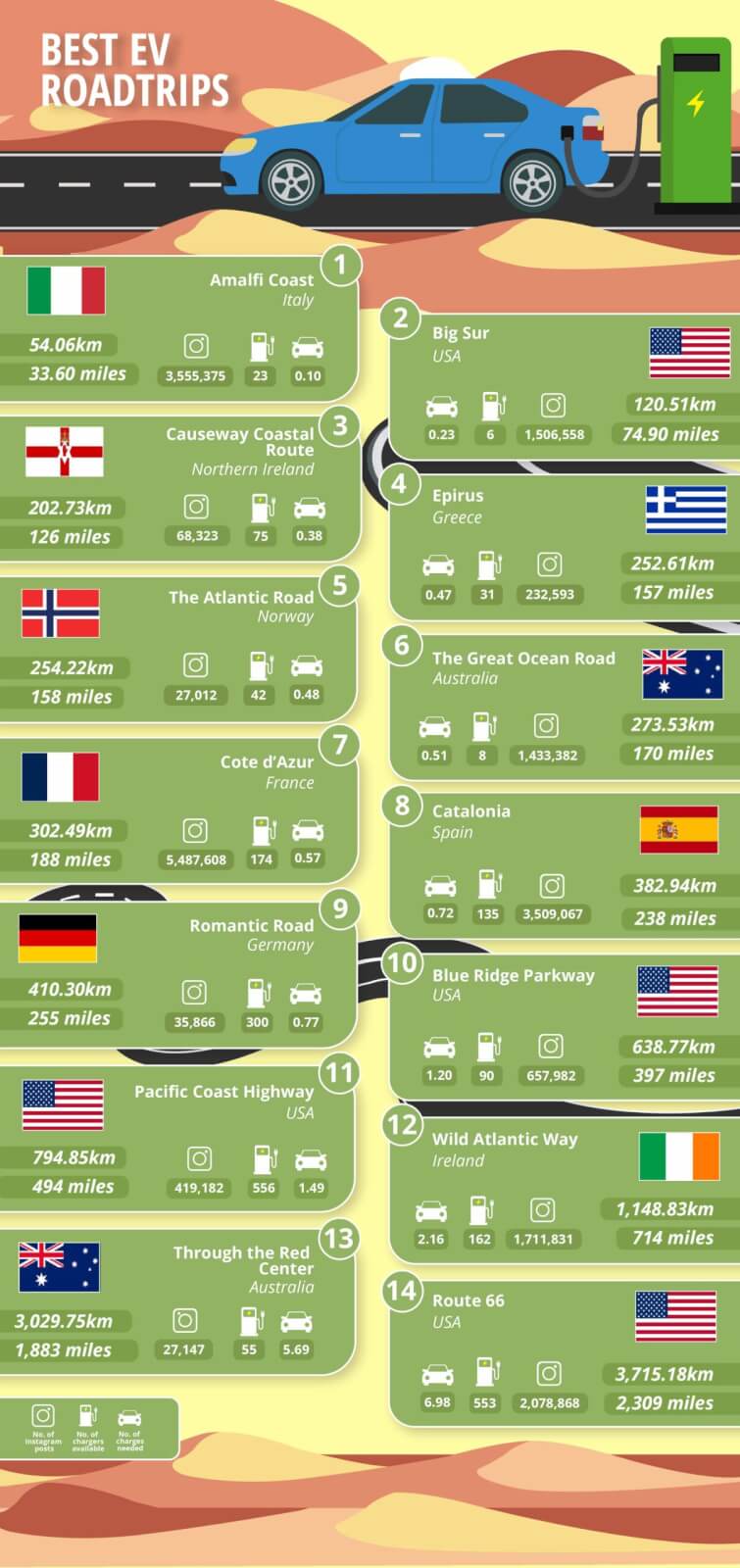 Image showing 14 of the best EV roadtrips around the world.