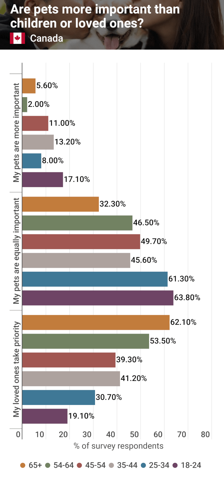 A graph of responses by Canadian pet owners to the question "are pets more important than children or loved ones?" with results broken down by gender