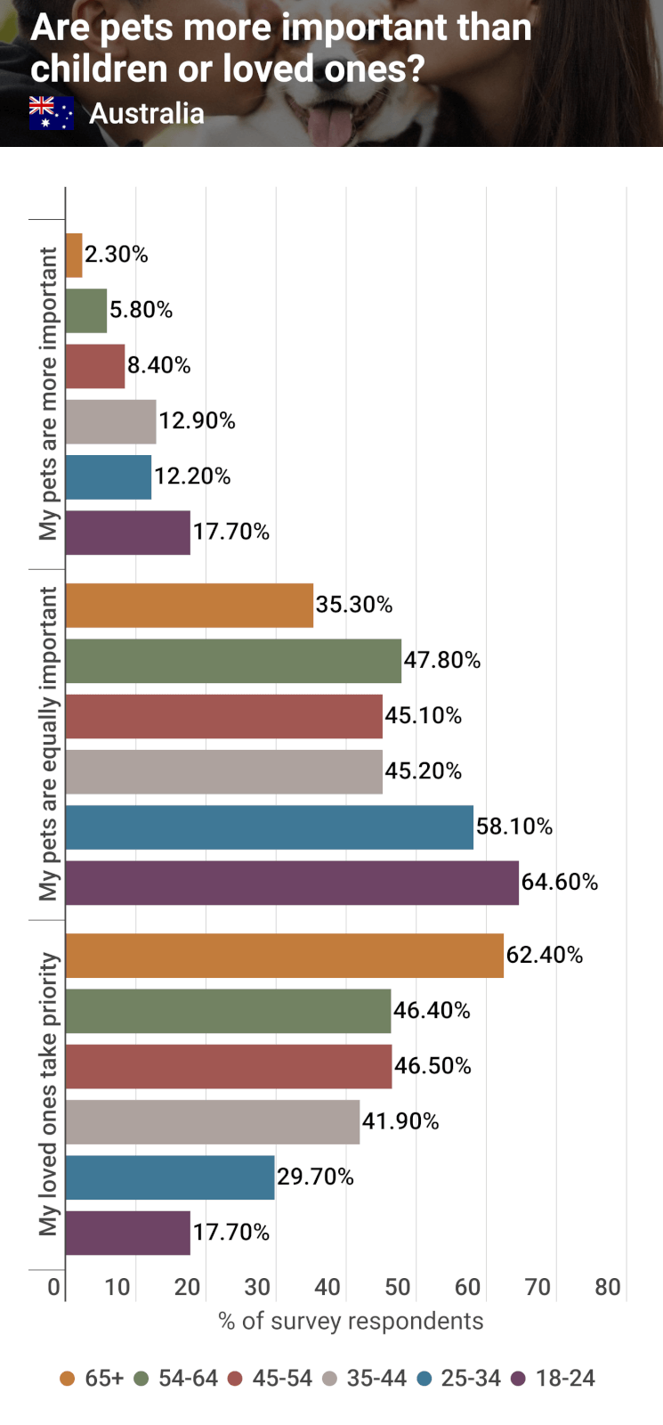 A graph of responses by Australian pet owners to the question "are pets more important than children or loved ones?" with results broken down by gender