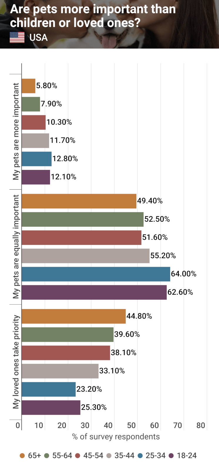 A graph of responses by American pet owners to the question "are pets more important than children or loved ones?" with results broken down by gender